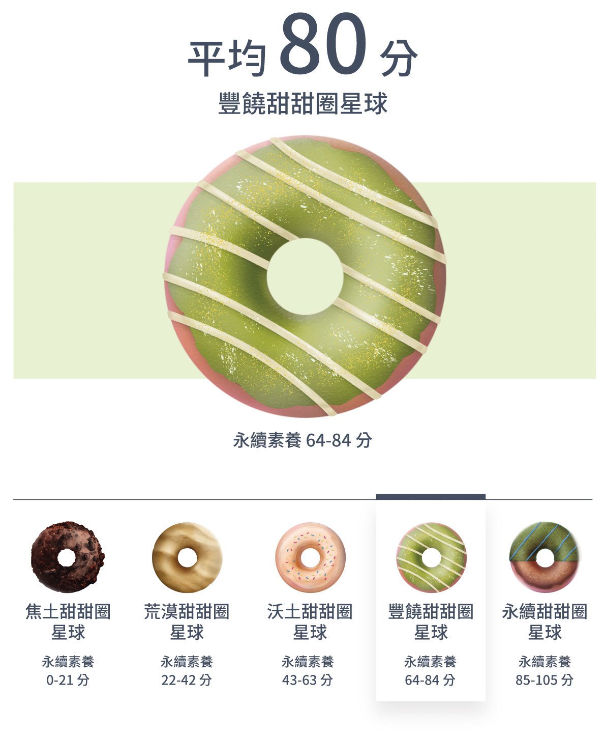 永續大調查 8成人願行動護地球