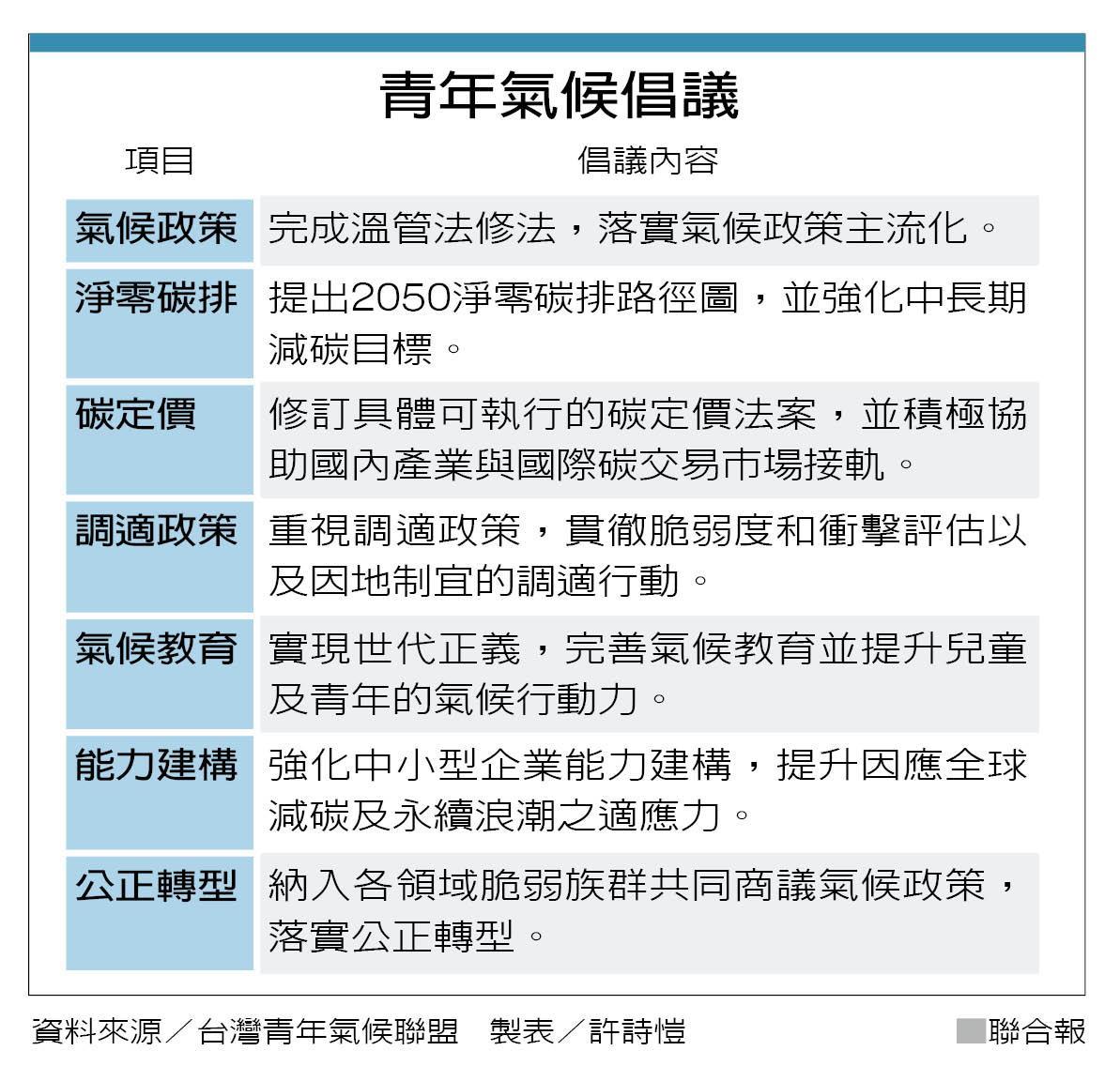 世代倡議/青年吶喊:前人碳排 後代卻承擔苦果