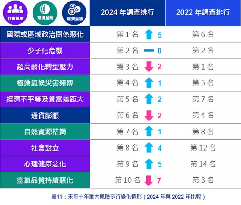 KPMG永續風險大調查 逾八成企業認永續風險衝擊競爭力