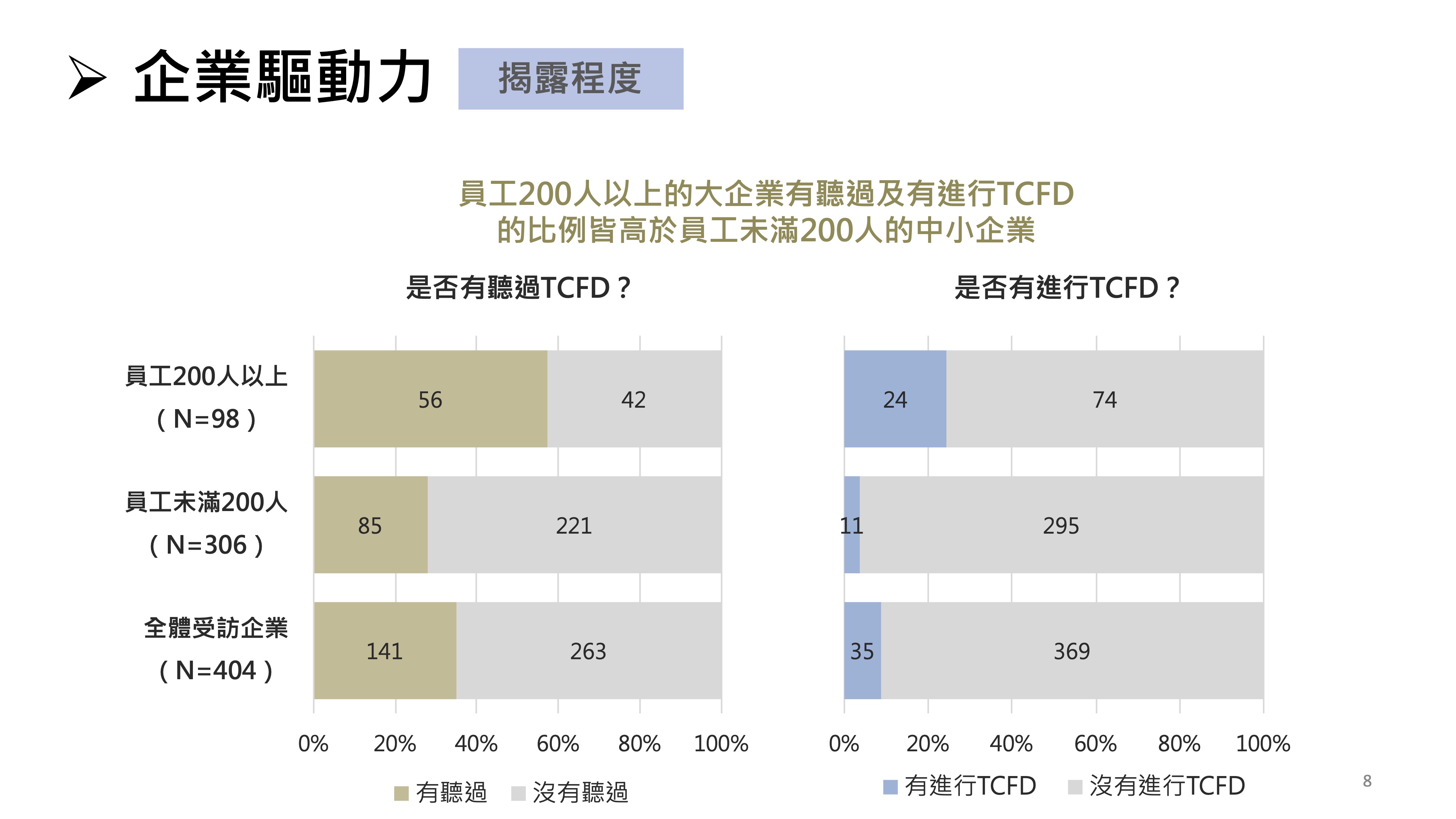 台大風險中心:氣候相關財務揭露 不到1成台企落實
