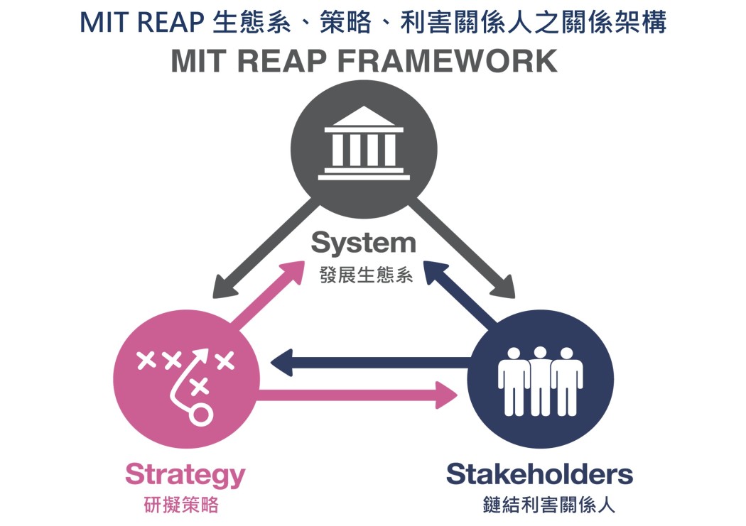 【系列二】MIT REAP如何協助一個區域把既有資源轉化為持續創新的產業？