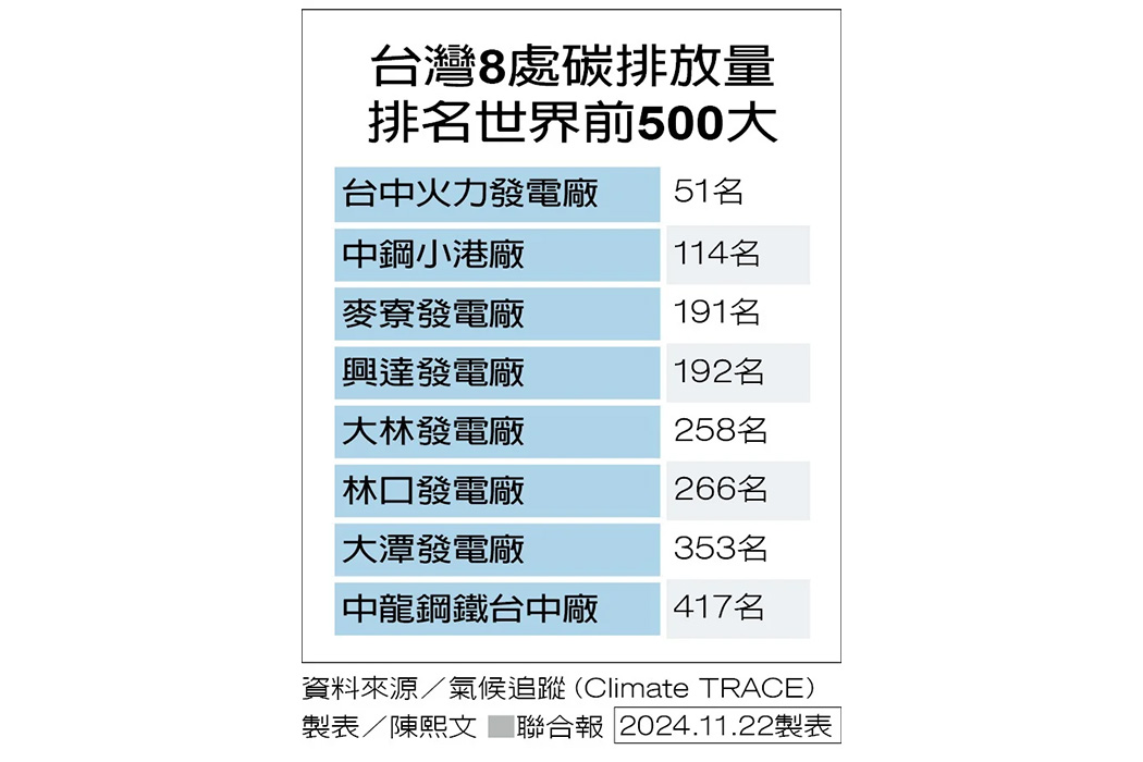 COP29焦點話題/碳排汙染 中火蟬聯台灣榜首